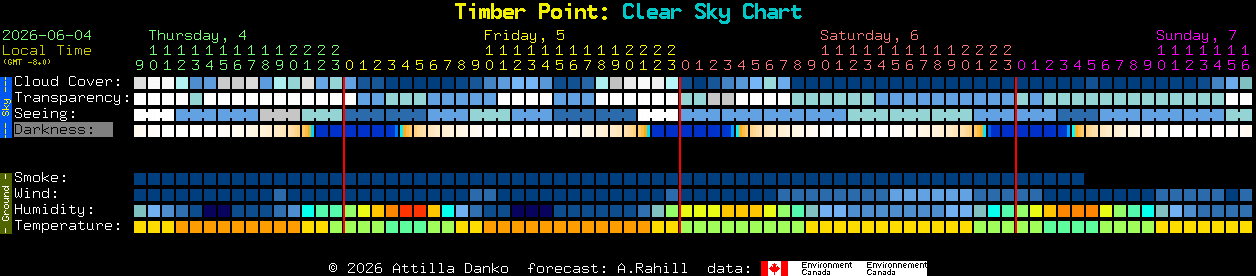 Current forecast for Timber Point: Clear Sky Chart