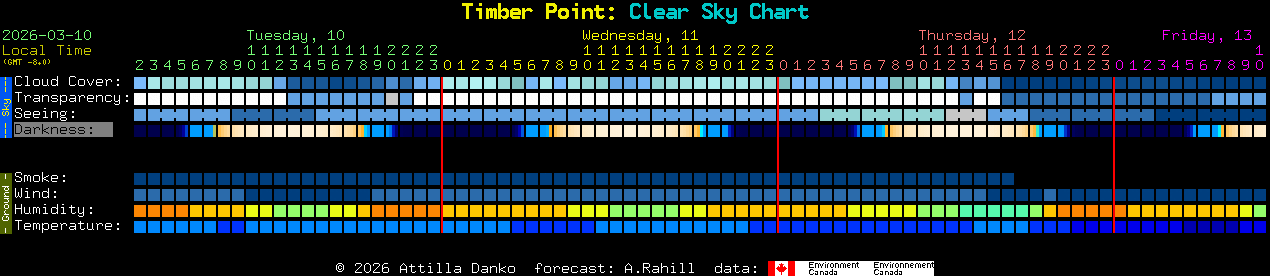 Current forecast for Timber Point: Clear Sky Chart