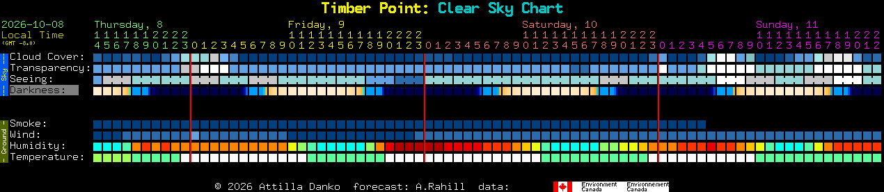 Current forecast for Timber Point: Clear Sky Chart