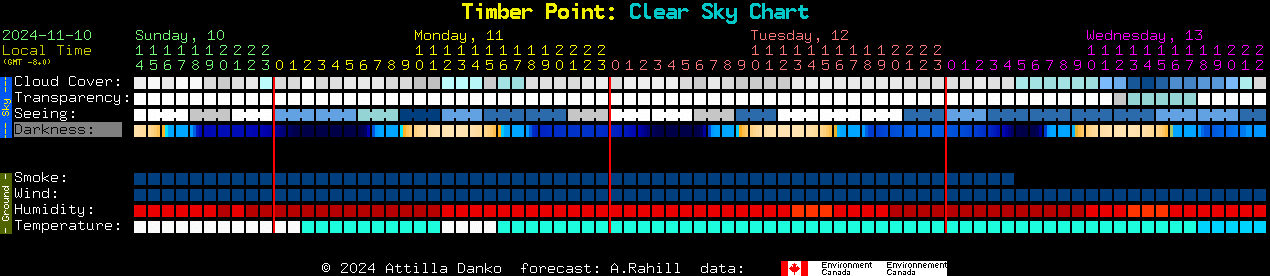 Current forecast for Timber Point: Clear Sky Chart