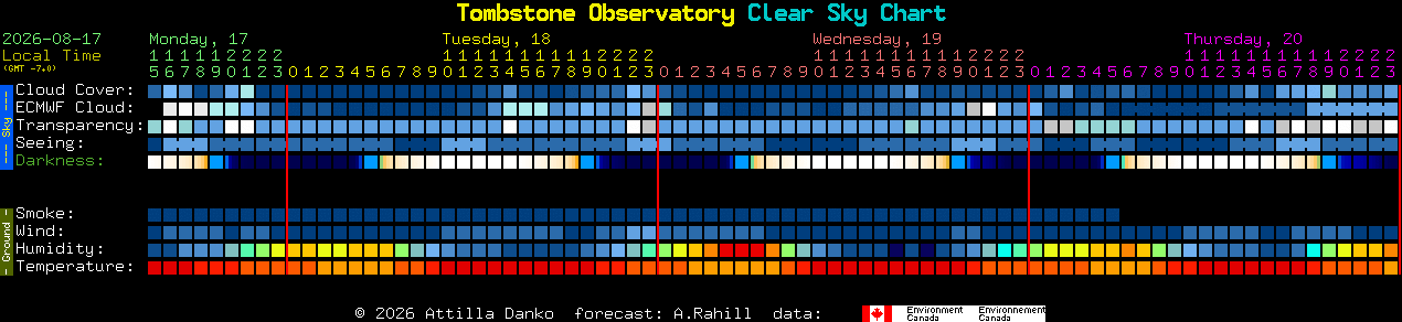Current forecast for Tombstone Observatory Clear Sky Chart