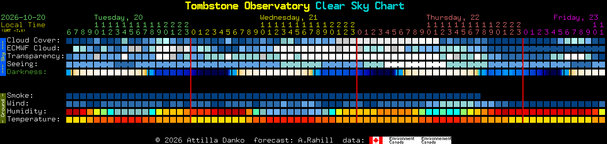 Current forecast for Tombstone Observatory Clear Sky Chart