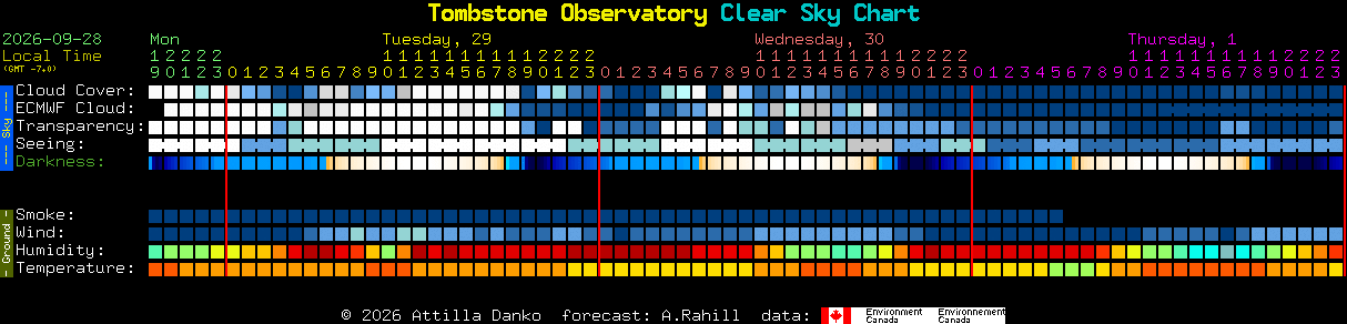 Current forecast for Tombstone Observatory Clear Sky Chart