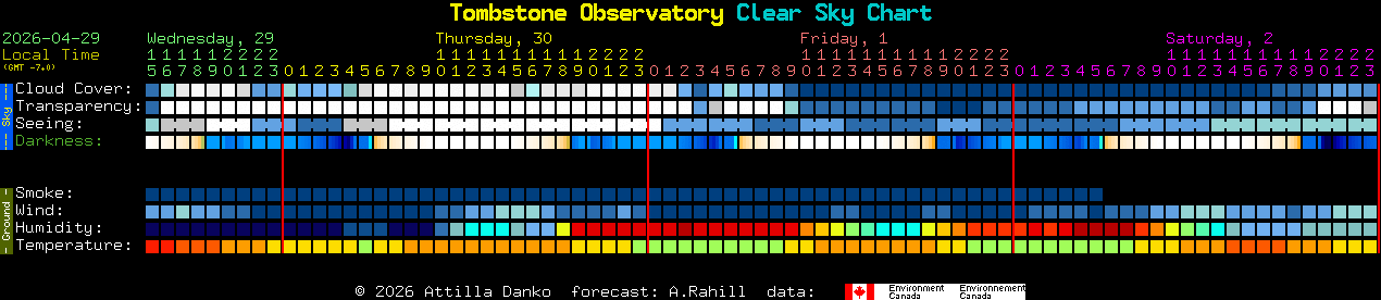 Current forecast for Tombstone Observatory Clear Sky Chart