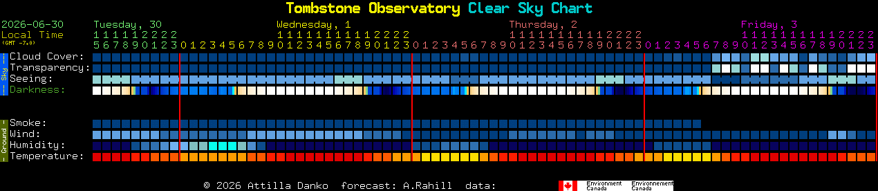 Current forecast for Tombstone Observatory Clear Sky Chart