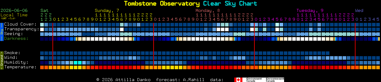 Current forecast for Tombstone Observatory Clear Sky Chart