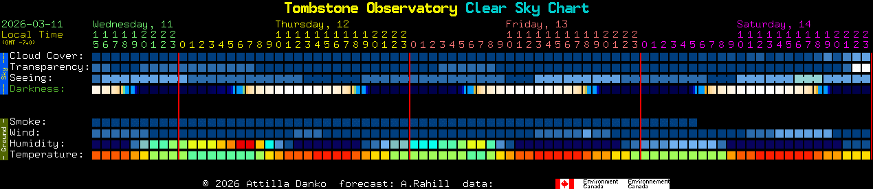 Current forecast for Tombstone Observatory Clear Sky Chart