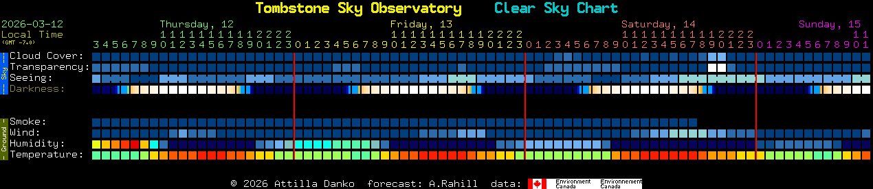 Current forecast for Tombstone Sky Observatory Clear Sky Chart