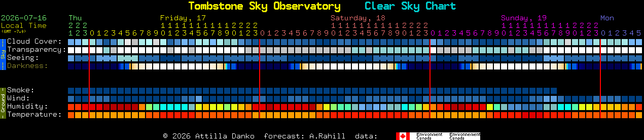 Current forecast for Tombstone Sky Observatory Clear Sky Chart