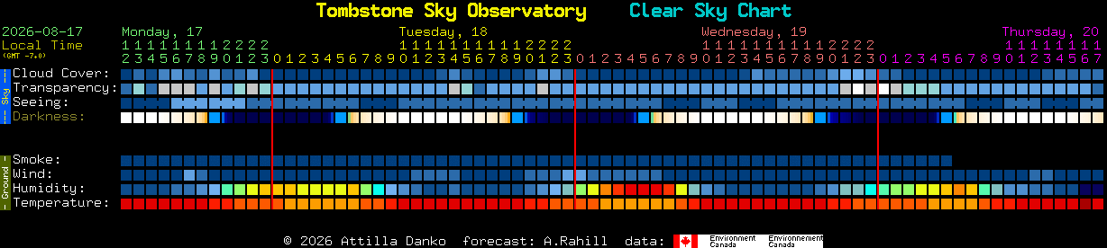 Current forecast for Tombstone Sky Observatory Clear Sky Chart