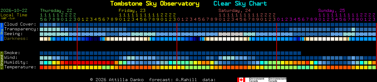 Current forecast for Tombstone Sky Observatory Clear Sky Chart