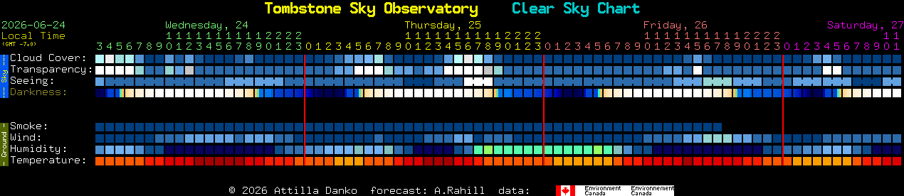 Current forecast for Tombstone Sky Observatory Clear Sky Chart
