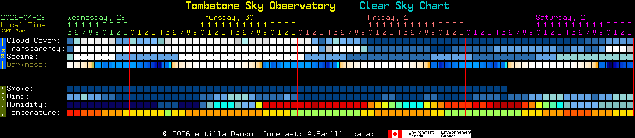 Current forecast for Tombstone Sky Observatory Clear Sky Chart