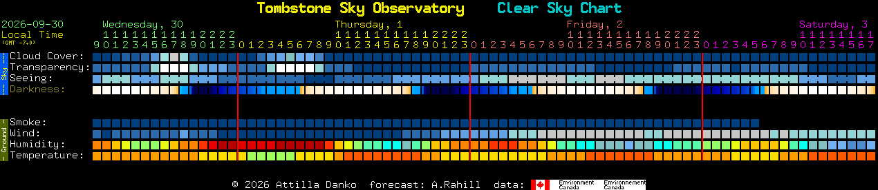 Current forecast for Tombstone Sky Observatory Clear Sky Chart