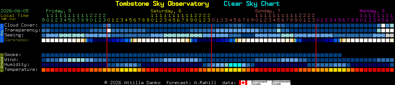 Current forecast for Tombstone Sky Observatory Clear Sky Chart