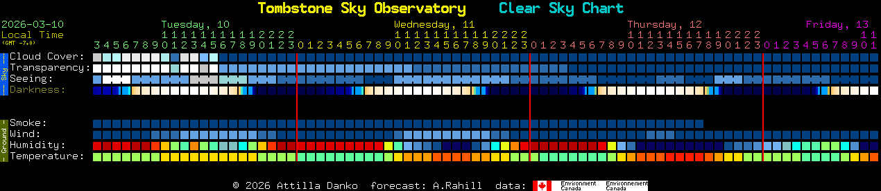 Current forecast for Tombstone Sky Observatory Clear Sky Chart
