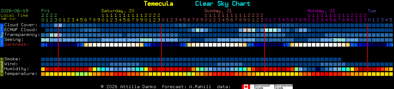 Current forecast for Temecula Clear Sky Chart