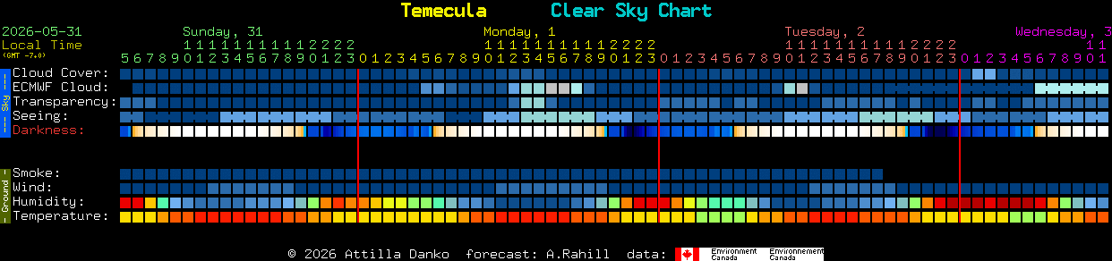 Current forecast for Temecula Clear Sky Chart