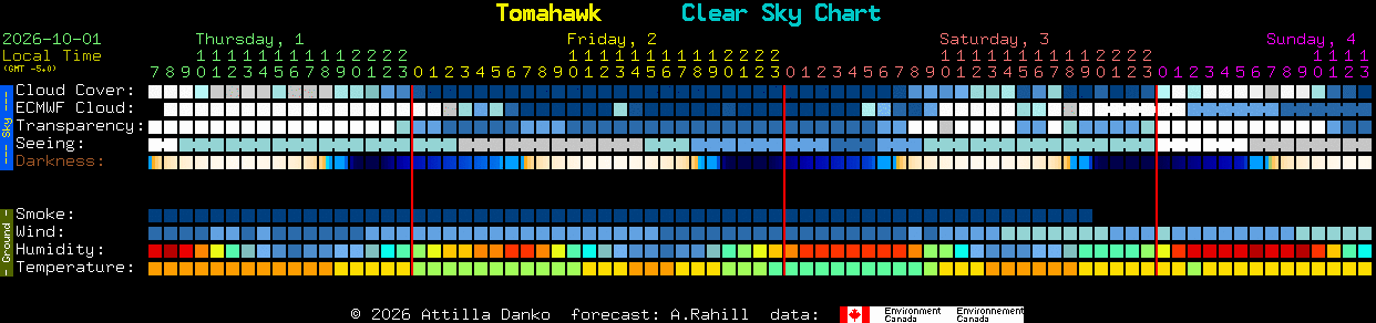 Current forecast for Tomahawk Clear Sky Chart