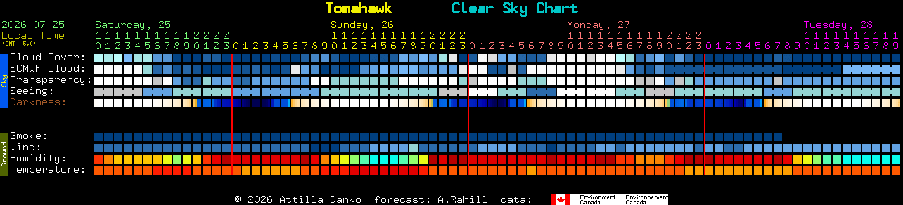 Current forecast for Tomahawk Clear Sky Chart
