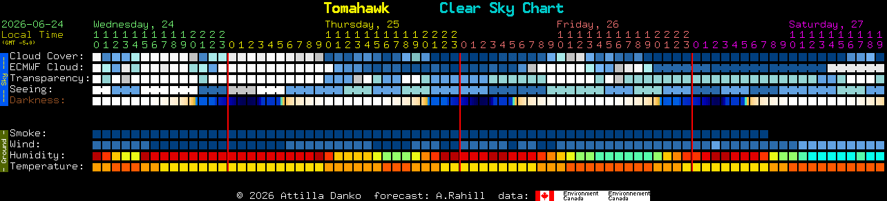Current forecast for Tomahawk Clear Sky Chart