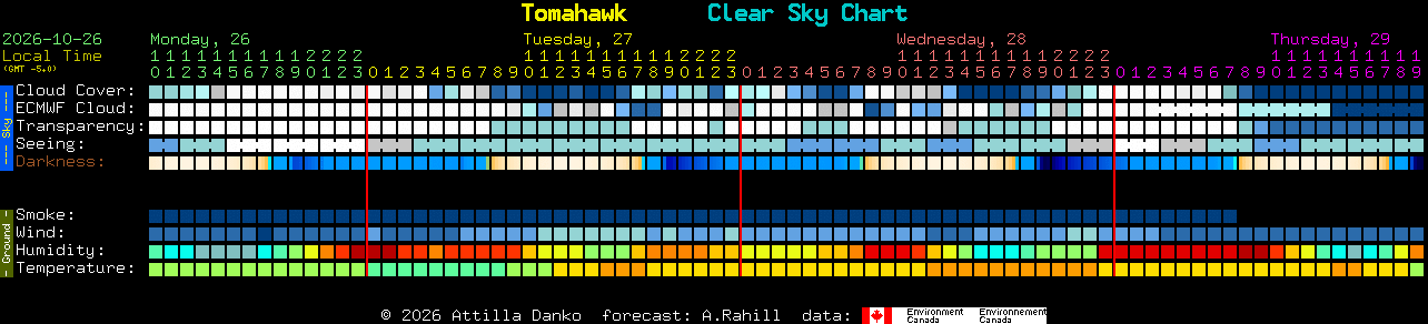 Current forecast for Tomahawk Clear Sky Chart
