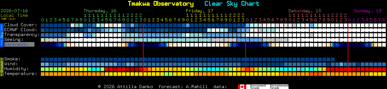 Current forecast for Tmakwa Observatory Clear Sky Chart