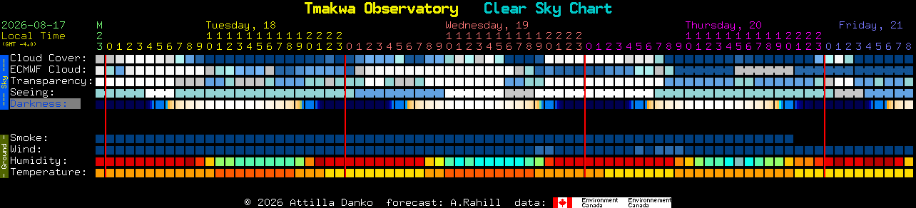 Current forecast for Tmakwa Observatory Clear Sky Chart