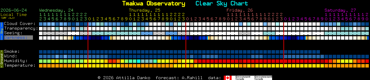 Current forecast for Tmakwa Observatory Clear Sky Chart