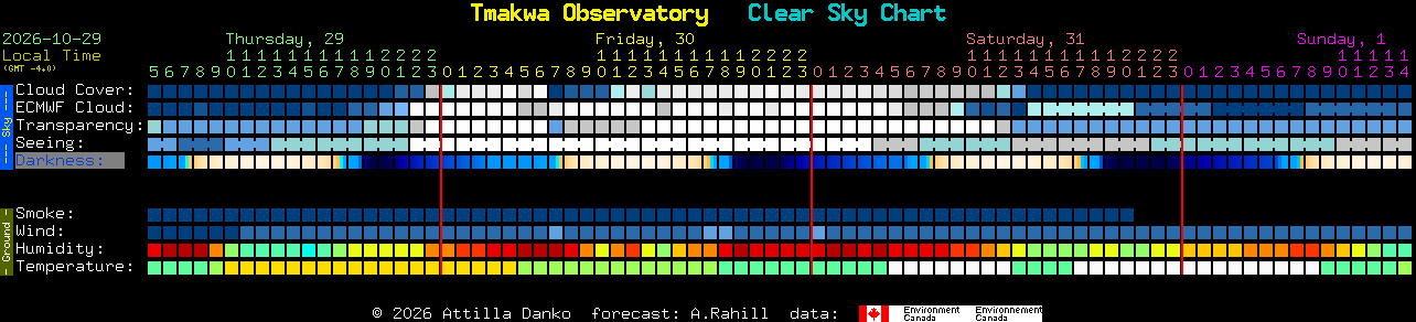 Current forecast for Tmakwa Observatory Clear Sky Chart