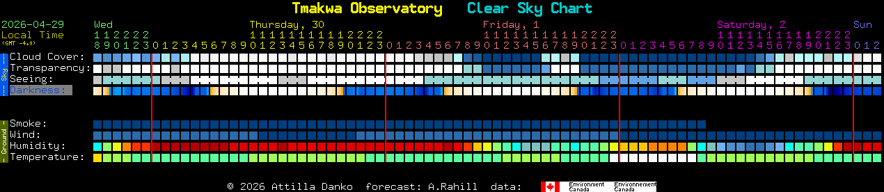 Current forecast for Tmakwa Observatory Clear Sky Chart