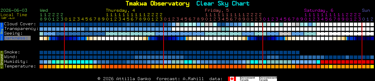 Current forecast for Tmakwa Observatory Clear Sky Chart