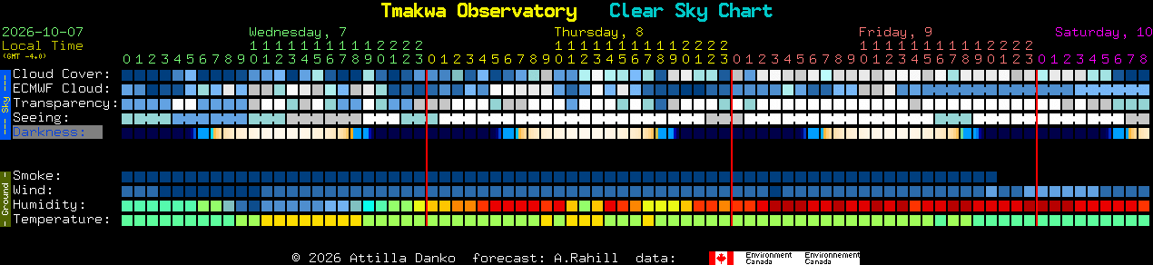 Current forecast for Tmakwa Observatory Clear Sky Chart