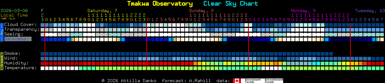 Current forecast for Tmakwa Observatory Clear Sky Chart