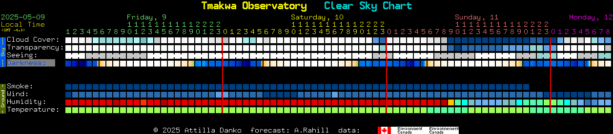 Current forecast for Tmakwa Observatory Clear Sky Chart