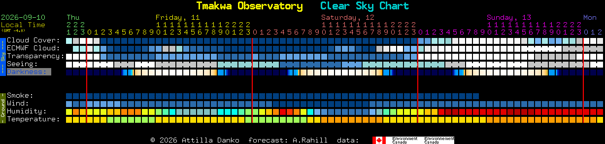 Current forecast for Tmakwa Observatory Clear Sky Chart