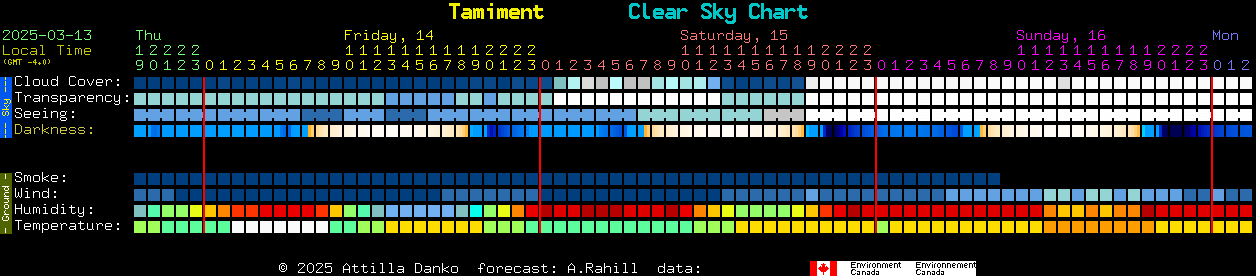 Current forecast for Tamiment Clear Sky Chart