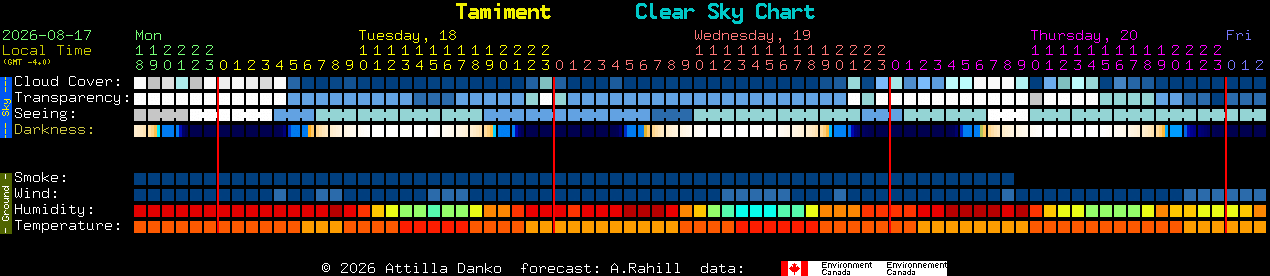 Current forecast for Tamiment Clear Sky Chart