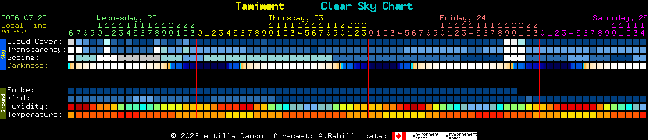 Current forecast for Tamiment Clear Sky Chart