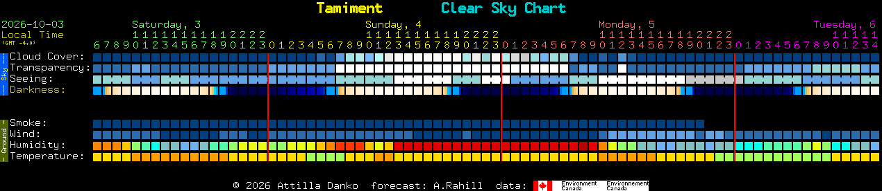 Current forecast for Tamiment Clear Sky Chart