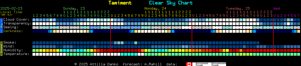 Current forecast for Tamiment Clear Sky Chart