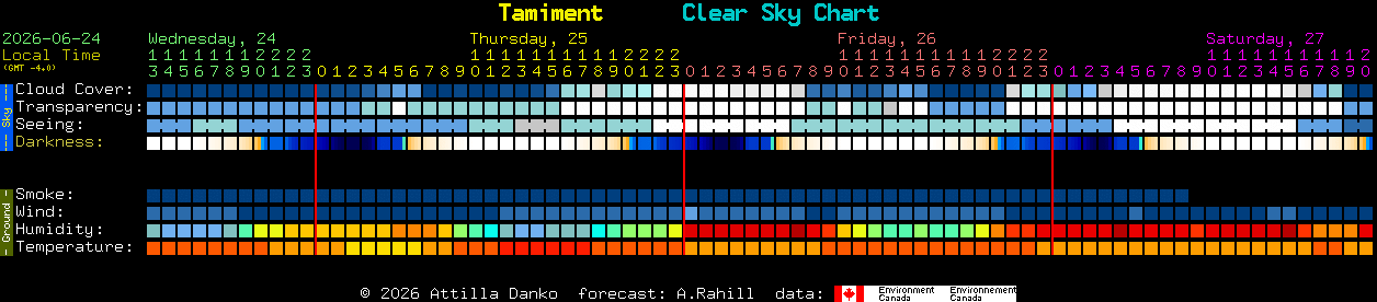 Current forecast for Tamiment Clear Sky Chart
