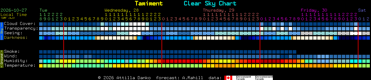 Current forecast for Tamiment Clear Sky Chart