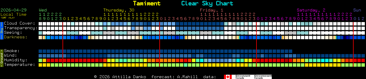 Current forecast for Tamiment Clear Sky Chart