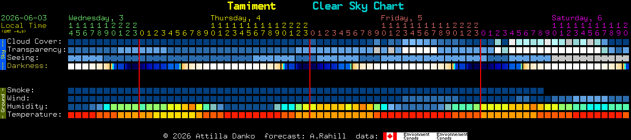 Current forecast for Tamiment Clear Sky Chart