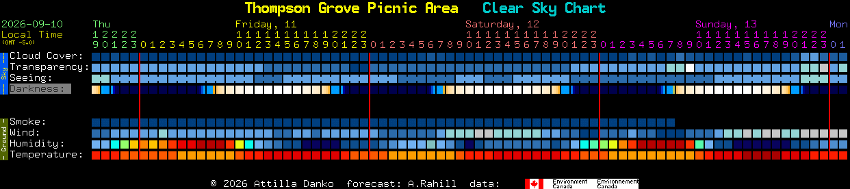 Current forecast for Thompson Grove Picnic Area Clear Sky Chart