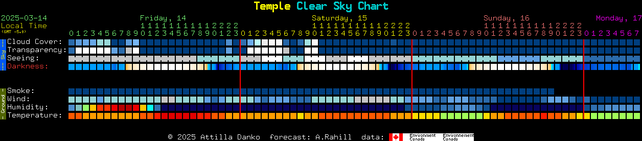 Current forecast for Temple Clear Sky Chart