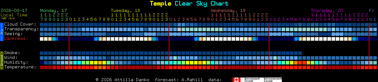 Current forecast for Temple Clear Sky Chart