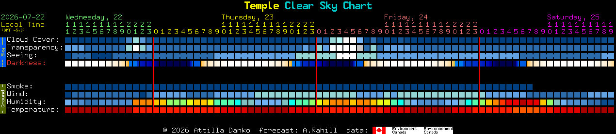 Current forecast for Temple Clear Sky Chart