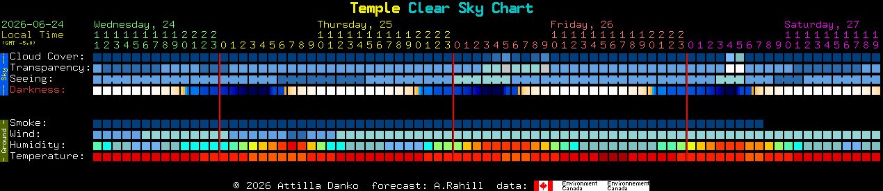 Current forecast for Temple Clear Sky Chart